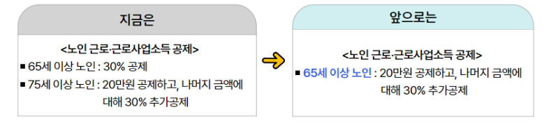 2025 생계 급여 신청 방법, 지원 대상, 금액 총정리