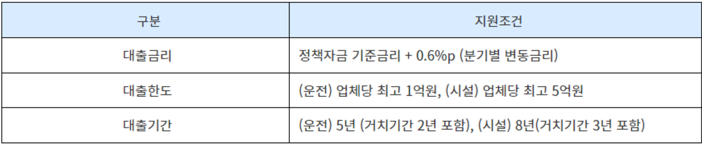 소상공인 정책자금 이란? 신청 방법, 금리 안내