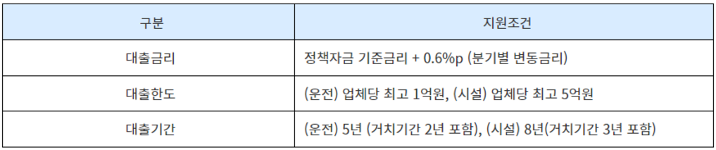 소상공인 정책자금 이란? 신청 방법, 금리 안내