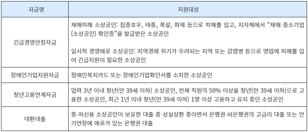 소상공인 정책자금 이란? 신청 방법, 금리 안내