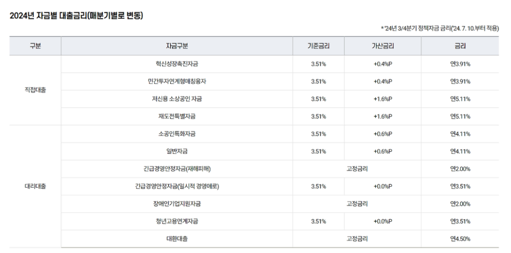 소상공인 정책자금 이란? 신청 방법, 금리 안내