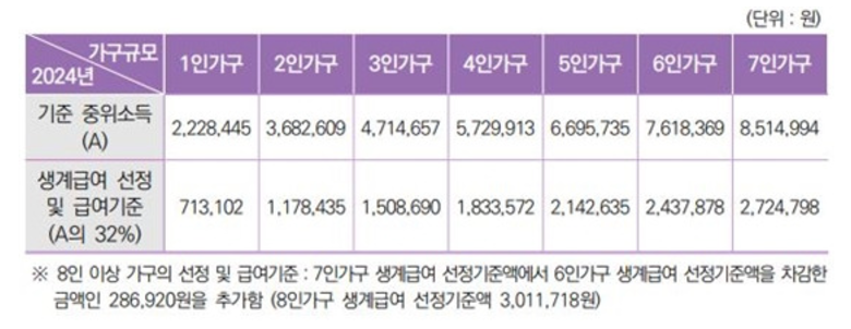 2025 생계 급여 신청 방법, 지원 대상, 금액 총정리