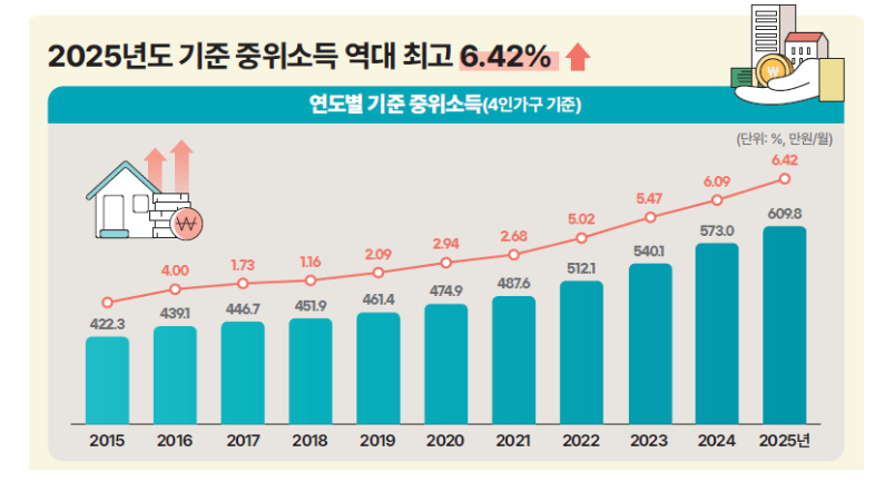 2025 생계 급여 신청 방법, 지원 대상, 금액 총정리