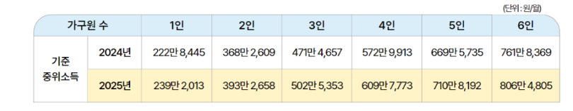 2025 생계 급여 신청 방법, 지원 대상, 금액 총정리