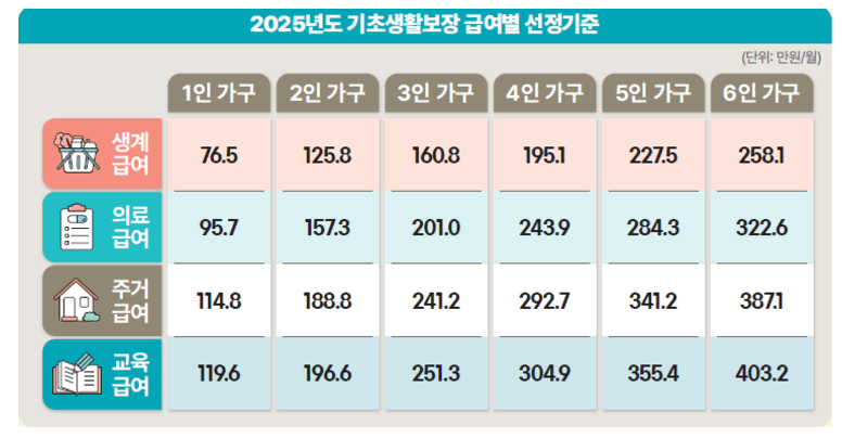 2025 생계 급여 신청 방법, 지원 대상, 금액 총정리