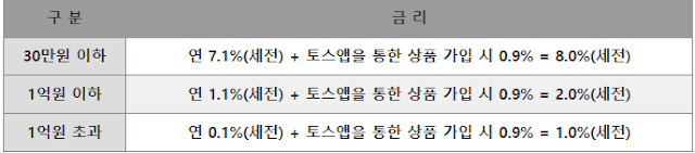 파킹 통장이란? 금리 비교, 베스트 상품 5가지 추천